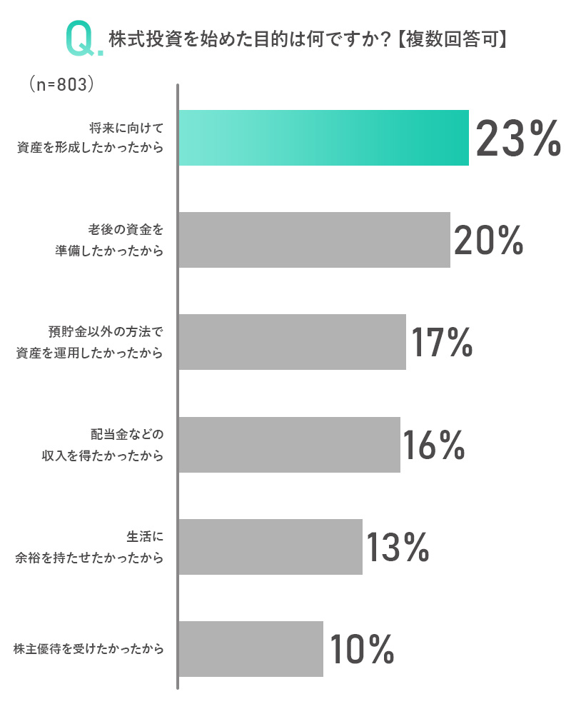 株式投資を始めた目的は何ですか？ 【複数回答可】