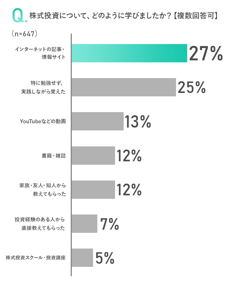株式投資について、どのように学びましたか？ 【複数回答可】