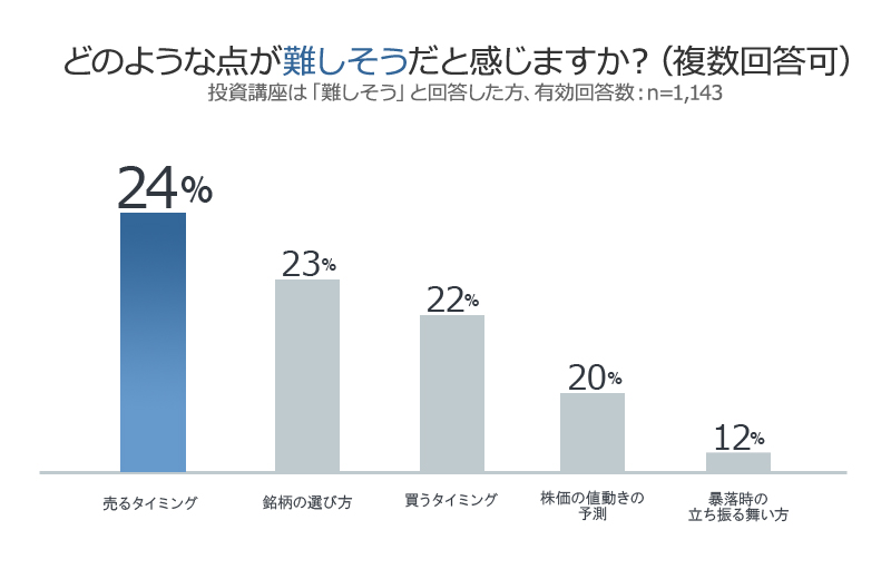 株式投資に対してどのような点が難しそうだと感じますか？アンケート結果画像